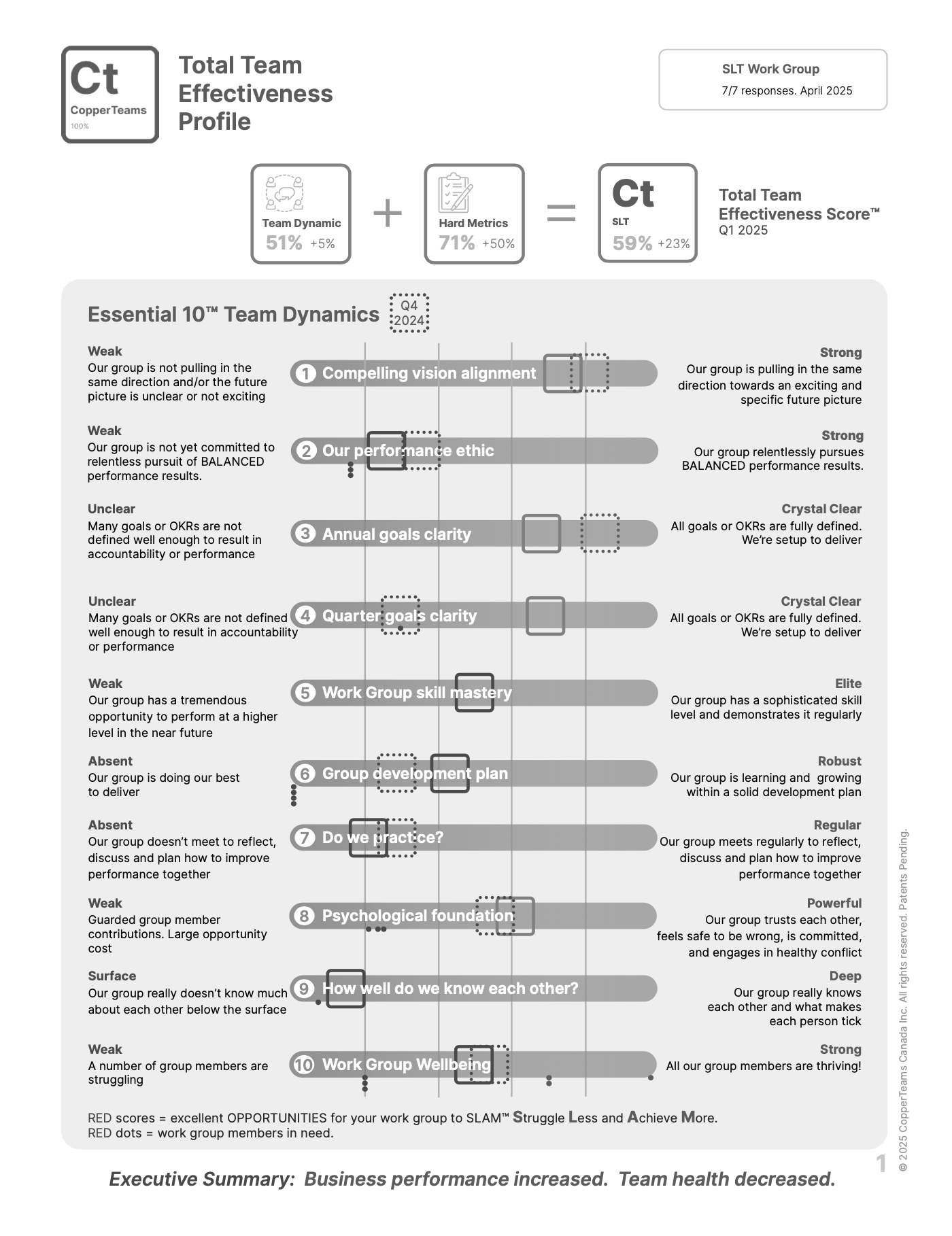 CopperTeams Total Team Effectiveness Profile report showing team dynamics scores